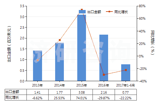 2013-2017年6月中國已錄制的磁條卡(HS85232120)出口總額及增速統(tǒng)計(jì) 2013-2017年6月中國已錄制的磁條卡(HS85232120)出口總額及增速統(tǒng)計(jì)